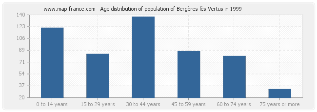 Age distribution of population of Bergères-lès-Vertus in 1999