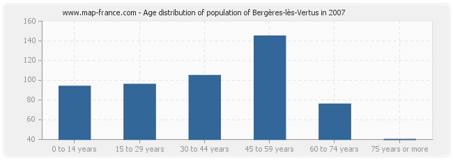 Age distribution of population of Bergères-lès-Vertus in 2007