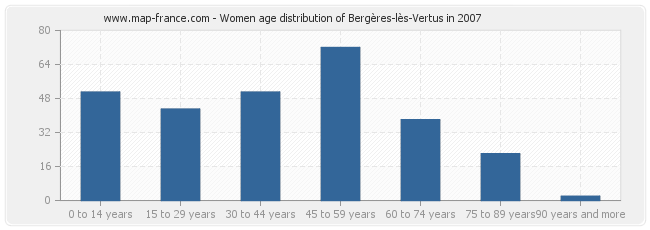 Women age distribution of Bergères-lès-Vertus in 2007