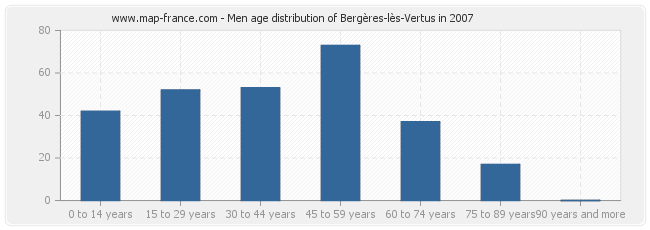 Men age distribution of Bergères-lès-Vertus in 2007