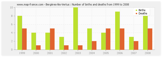 Bergères-lès-Vertus : Number of births and deaths from 1999 to 2008