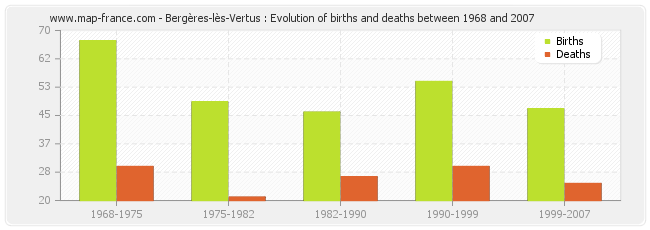 Bergères-lès-Vertus : Evolution of births and deaths between 1968 and 2007