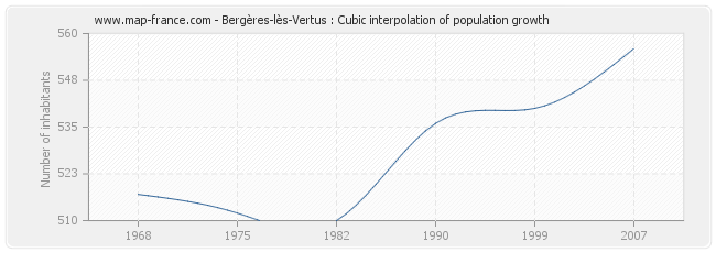 Bergères-lès-Vertus : Cubic interpolation of population growth