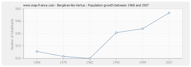 Population Bergères-lès-Vertus