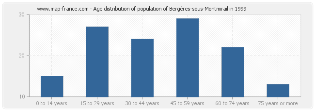 Age distribution of population of Bergères-sous-Montmirail in 1999