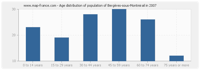 Age distribution of population of Bergères-sous-Montmirail in 2007