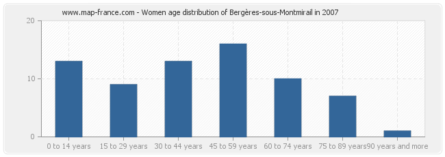 Women age distribution of Bergères-sous-Montmirail in 2007