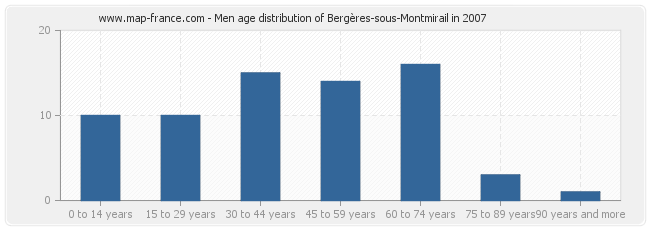 Men age distribution of Bergères-sous-Montmirail in 2007