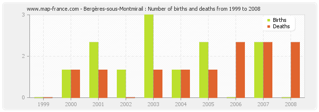 Bergères-sous-Montmirail : Number of births and deaths from 1999 to 2008