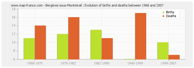 Bergères-sous-Montmirail : Evolution of births and deaths between 1968 and 2007
