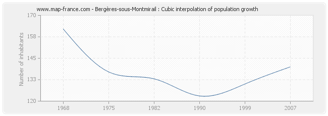 Bergères-sous-Montmirail : Cubic interpolation of population growth