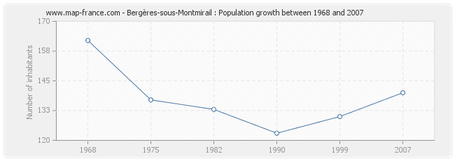 Population Bergères-sous-Montmirail