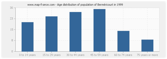 Age distribution of population of Berméricourt in 1999