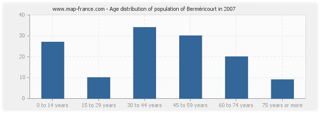 Age distribution of population of Berméricourt in 2007
