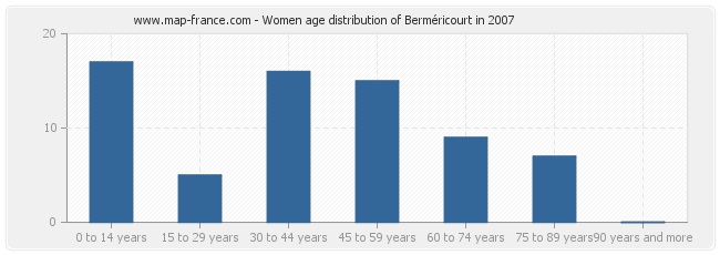 Women age distribution of Berméricourt in 2007