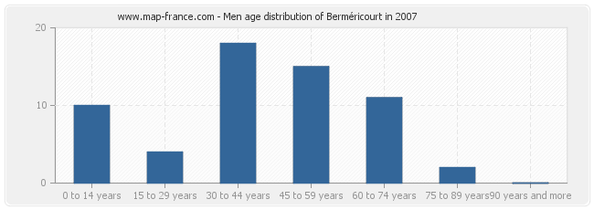 Men age distribution of Berméricourt in 2007