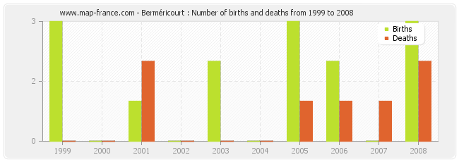 Berméricourt : Number of births and deaths from 1999 to 2008
