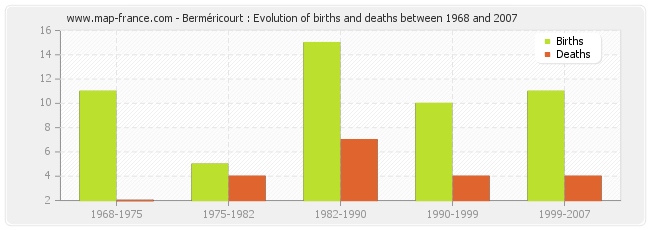Berméricourt : Evolution of births and deaths between 1968 and 2007