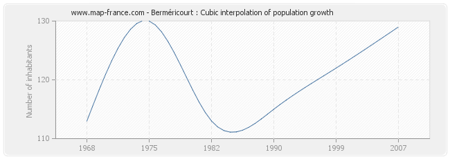 Berméricourt : Cubic interpolation of population growth