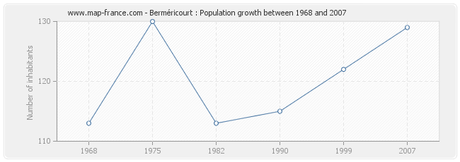 Population Berméricourt