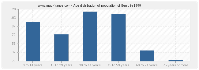 Age distribution of population of Berru in 1999
