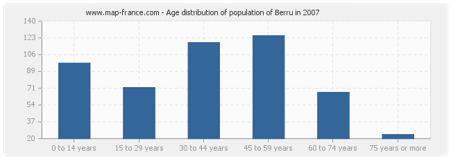 Age distribution of population of Berru in 2007