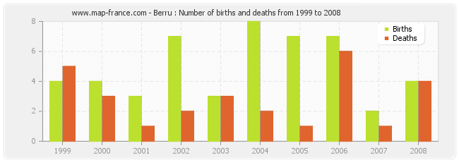 Berru : Number of births and deaths from 1999 to 2008