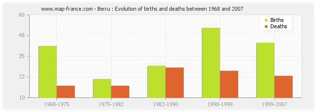 Berru : Evolution of births and deaths between 1968 and 2007