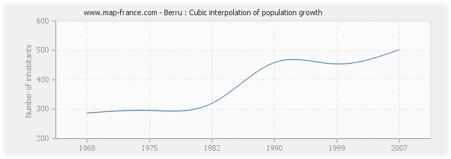Berru : Cubic interpolation of population growth