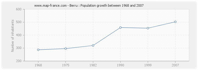 Population Berru