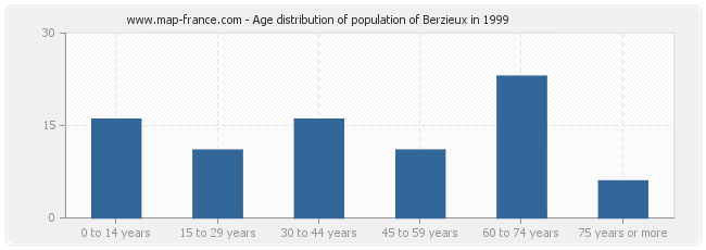 Age distribution of population of Berzieux in 1999