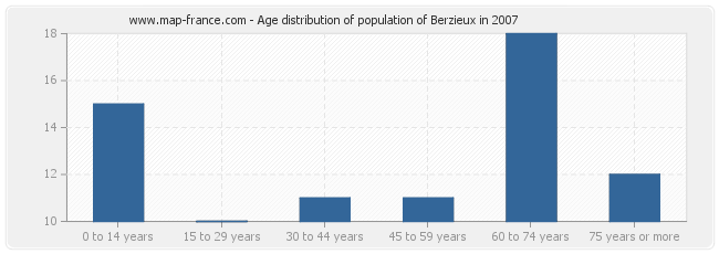 Age distribution of population of Berzieux in 2007