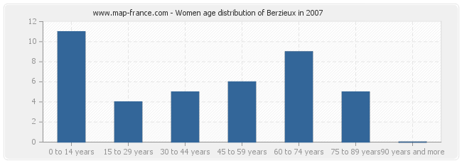 Women age distribution of Berzieux in 2007