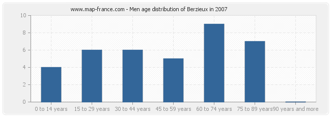 Men age distribution of Berzieux in 2007