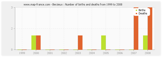 Berzieux : Number of births and deaths from 1999 to 2008