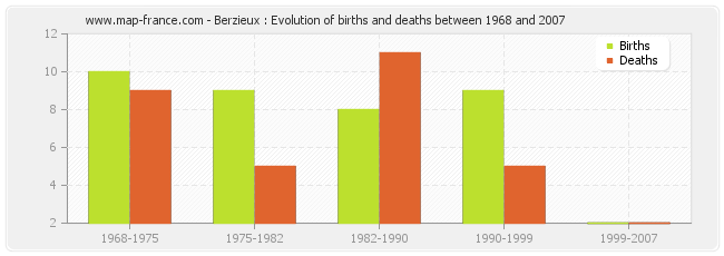 Berzieux : Evolution of births and deaths between 1968 and 2007