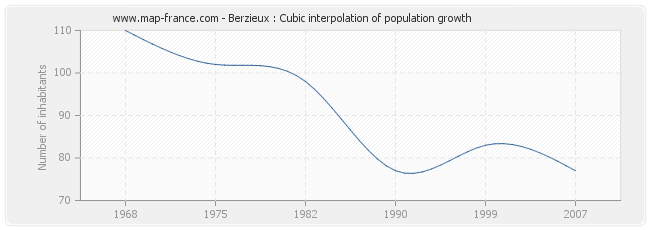 Berzieux : Cubic interpolation of population growth