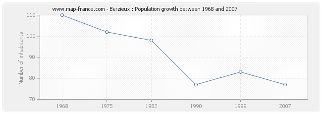 Population Berzieux