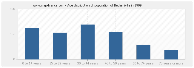Age distribution of population of Bétheniville in 1999