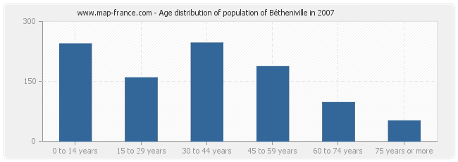 Age distribution of population of Bétheniville in 2007