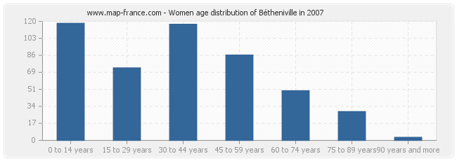 Women age distribution of Bétheniville in 2007