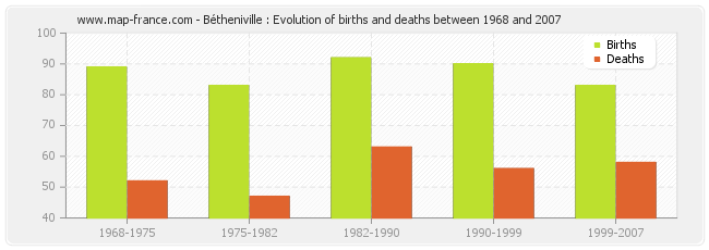 Bétheniville : Evolution of births and deaths between 1968 and 2007