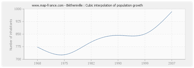 Bétheniville : Cubic interpolation of population growth