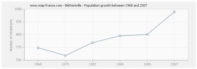 Population Bétheniville