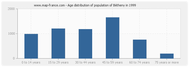 Age distribution of population of Bétheny in 1999
