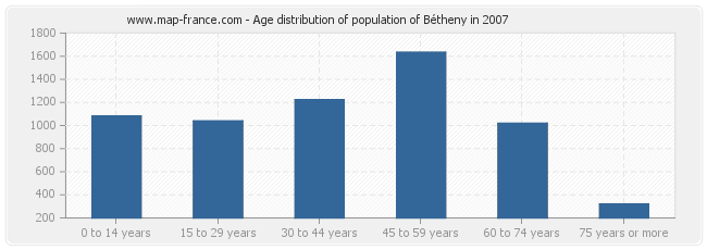 Age distribution of population of Bétheny in 2007