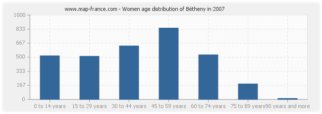 Women age distribution of Bétheny in 2007