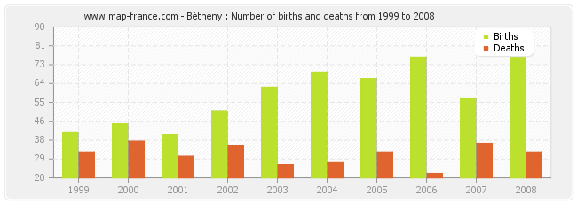 Bétheny : Number of births and deaths from 1999 to 2008