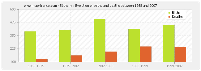 Bétheny : Evolution of births and deaths between 1968 and 2007