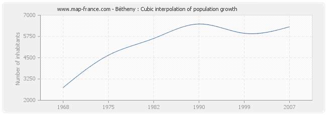 Bétheny : Cubic interpolation of population growth